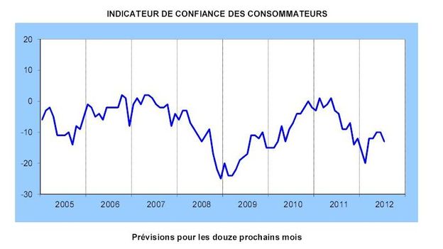 Les Belges sont pessimistes quant à leur avenir économique