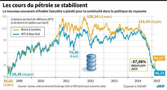 Evolution des cours du prÃ©trole WTI et Brent depuis 2009 